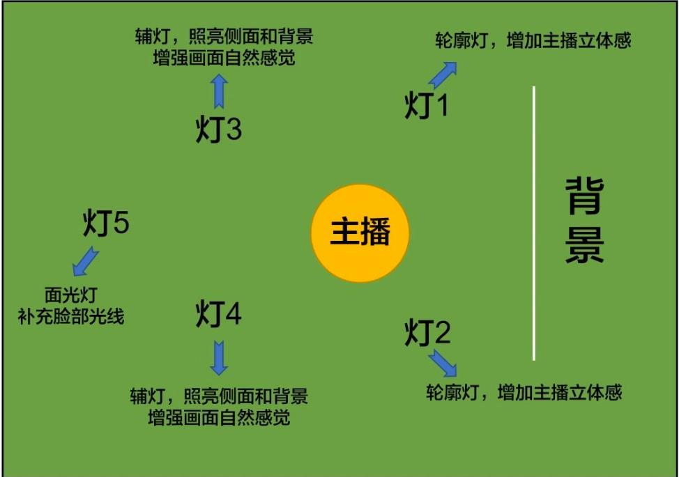 直播實(shí)訓(xùn)場地設(shè)計(jì)要求